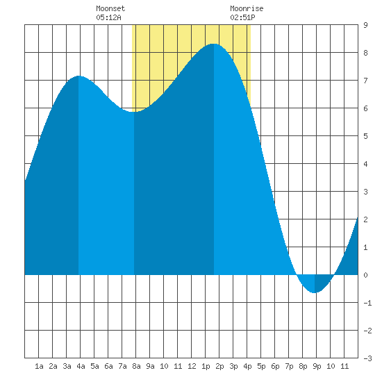 Tide Chart for 2022/12/5