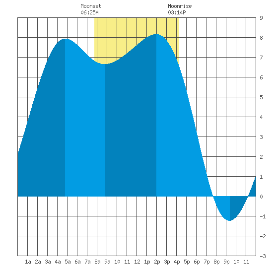 Tide Chart for 2022/12/6