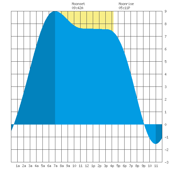 Tide Chart for 2022/12/9