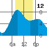 Tide chart for Anacortes Ferry, Washington on 2023/01/12