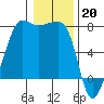 Tide chart for Anacortes Ferry, Washington on 2023/01/20