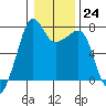 Tide chart for Anacortes Ferry, Washington on 2023/01/24