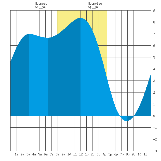 Tide Chart for 2023/01/2