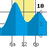Tide chart for Anacortes Ferry, Washington on 2023/02/10