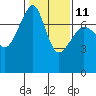 Tide chart for Anacortes Ferry, Washington on 2023/02/11