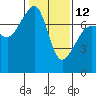 Tide chart for Anacortes Ferry, Washington on 2023/02/12