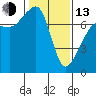 Tide chart for Anacortes Ferry, Washington on 2023/02/13