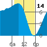 Tide chart for Anacortes Ferry, Washington on 2023/02/14