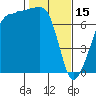 Tide chart for Anacortes Ferry, Washington on 2023/02/15
