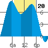 Tide chart for Anacortes Ferry, Washington on 2023/02/20
