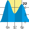 Tide chart for Anacortes Ferry, Washington on 2023/02/22