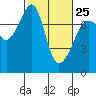 Tide chart for Anacortes Ferry, Washington on 2023/02/25