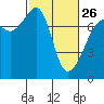 Tide chart for Anacortes Ferry, Washington on 2023/02/26