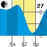 Tide chart for Anacortes Ferry, Washington on 2023/02/27