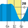 Tide chart for Anacortes Ferry, Washington on 2023/02/28
