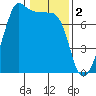 Tide chart for Anacortes Ferry, Washington on 2023/02/2