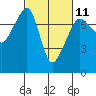 Tide chart for Washington Park, Washington on 2023/03/11