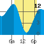 Tide chart for Washington Park, Washington on 2023/03/12