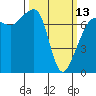 Tide chart for Washington Park, Washington on 2023/03/13