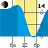 Tide chart for Washington Park, Washington on 2023/03/14