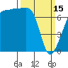 Tide chart for Washington Park, Washington on 2023/03/15
