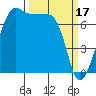 Tide chart for Washington Park, Washington on 2023/03/17