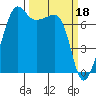 Tide chart for Washington Park, Washington on 2023/03/18