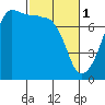Tide chart for Washington Park, Washington on 2023/03/1