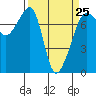 Tide chart for Washington Park, Washington on 2023/03/25