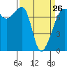Tide chart for Washington Park, Washington on 2023/03/26