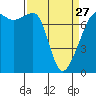Tide chart for Washington Park, Washington on 2023/03/27