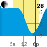 Tide chart for Washington Park, Washington on 2023/03/28