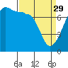 Tide chart for Washington Park, Washington on 2023/03/29