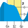 Tide chart for Washington Park, Washington on 2023/03/2