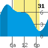 Tide chart for Anacortes Ferry, Washington on 2023/03/31
