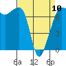 Tide chart for Anacortes Ferry, Washington on 2023/04/10