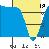 Tide chart for Anacortes Ferry, Washington on 2023/04/12