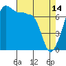 Tide chart for Anacortes Ferry, Washington on 2023/04/14