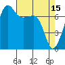 Tide chart for Anacortes Ferry, Washington on 2023/04/15