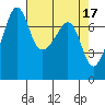 Tide chart for Anacortes Ferry, Washington on 2023/04/17