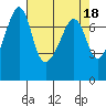 Tide chart for Anacortes Ferry, Washington on 2023/04/18