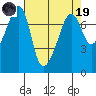 Tide chart for Anacortes Ferry, Washington on 2023/04/19