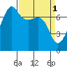 Tide chart for Anacortes Ferry, Washington on 2023/04/1