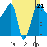 Tide chart for Anacortes Ferry, Washington on 2023/04/21