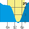 Tide chart for Anacortes Ferry, Washington on 2023/04/25