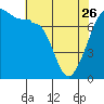 Tide chart for Anacortes Ferry, Washington on 2023/04/26