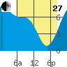 Tide chart for Anacortes Ferry, Washington on 2023/04/27