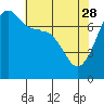 Tide chart for Anacortes Ferry, Washington on 2023/04/28