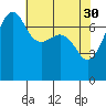 Tide chart for Anacortes Ferry, Washington on 2023/04/30