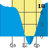 Tide chart for Anacortes Ferry, Washington on 2023/05/10